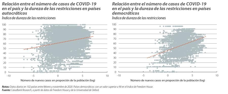 Relación entre el número de casos de COVID-19 en el país y la dureza de las restricciones en países autocráticos y democráticos