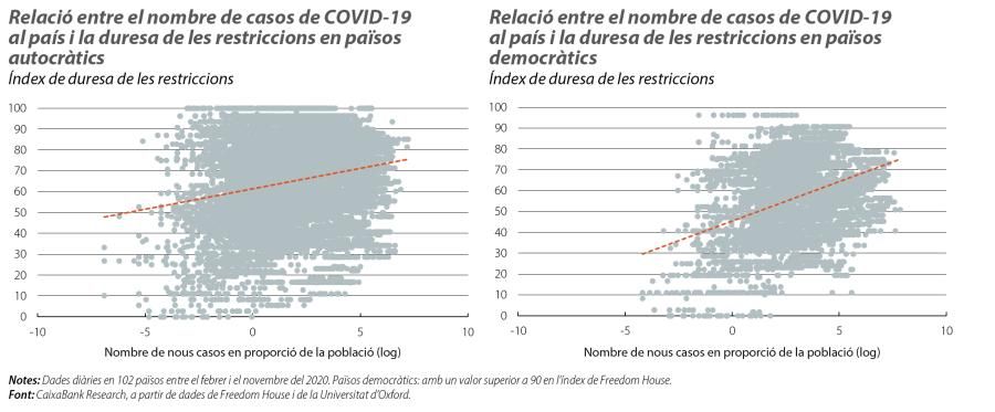 Relació entre el nombre de casos de COVID-19 al país i la duresa de les restriccions en països autocràtics i democràtics