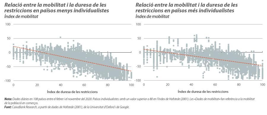 Relació entre la mobilitat i la duresa de les restriccions en països menys i més individualistes