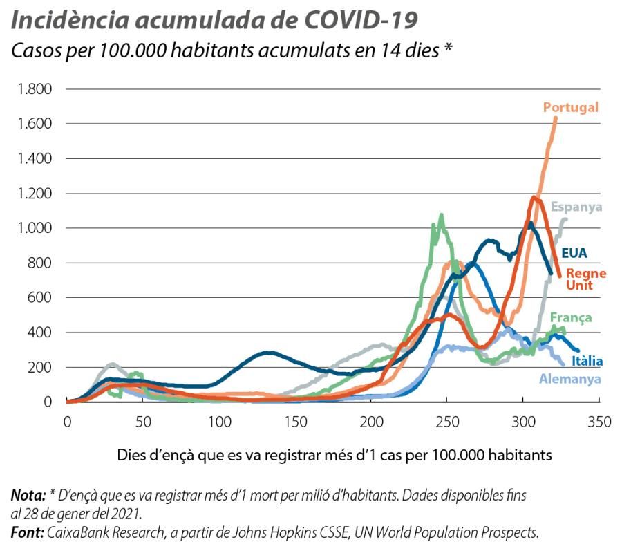 Incidència acumulada de COVID-19
