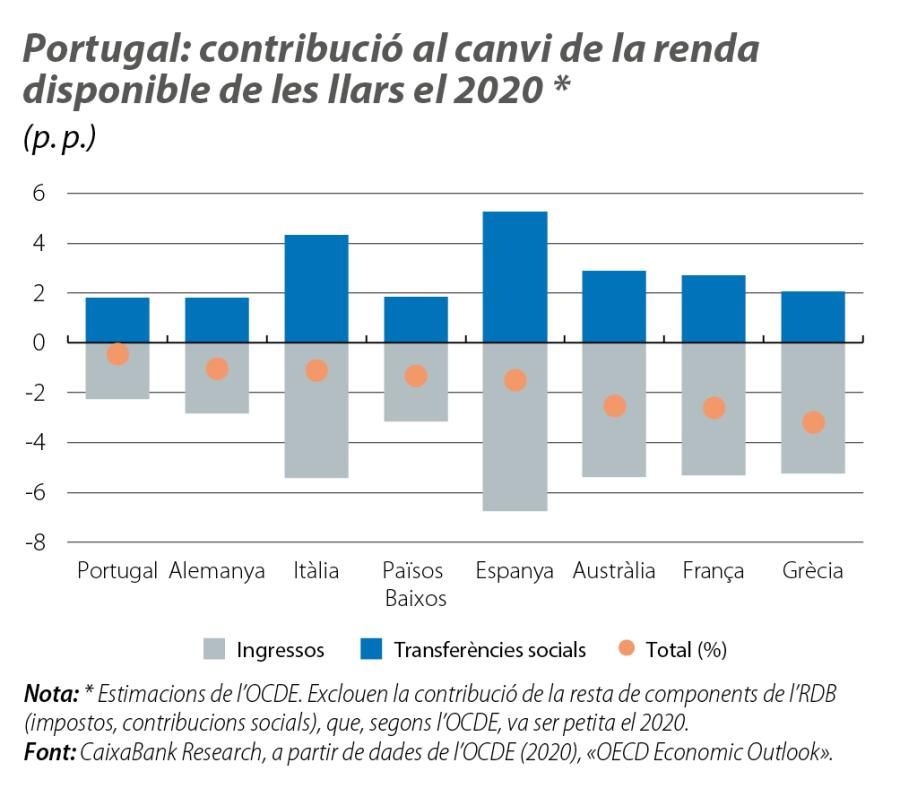 Portugal: contribució al canvi de la renda disponible de les llars el 2020