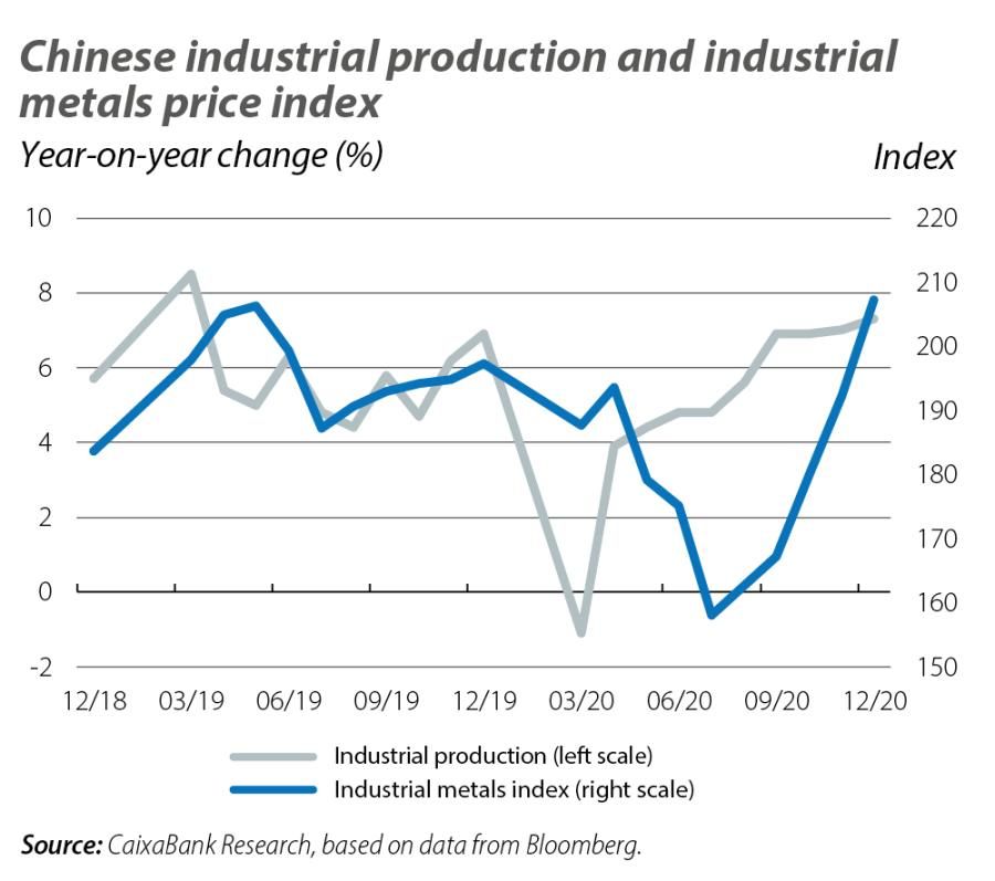 Chinese industrial production and industrial metals price index