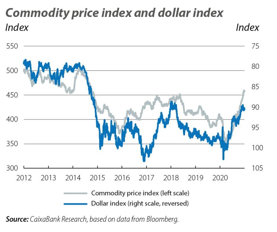 Commodity pr ice index and dollar index
