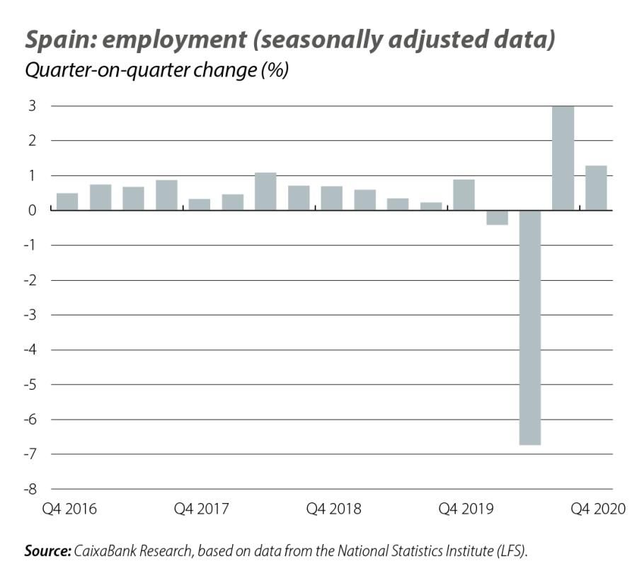 Spain: employment (seasonally adjusted data)