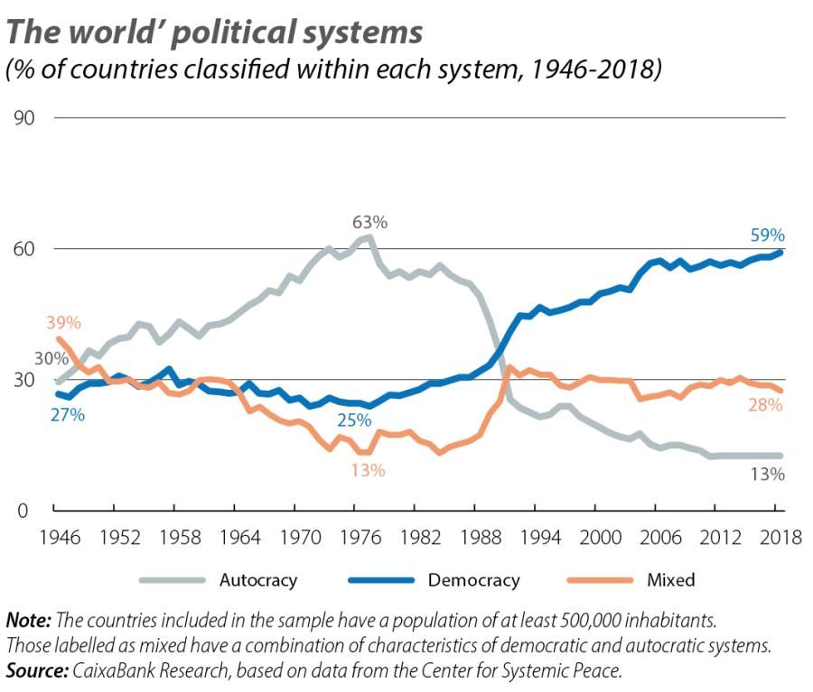 The world’ political systems