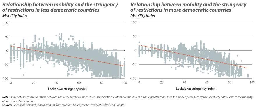 Relationship between mobility and the stringency of restrictions in less and more democratic countries