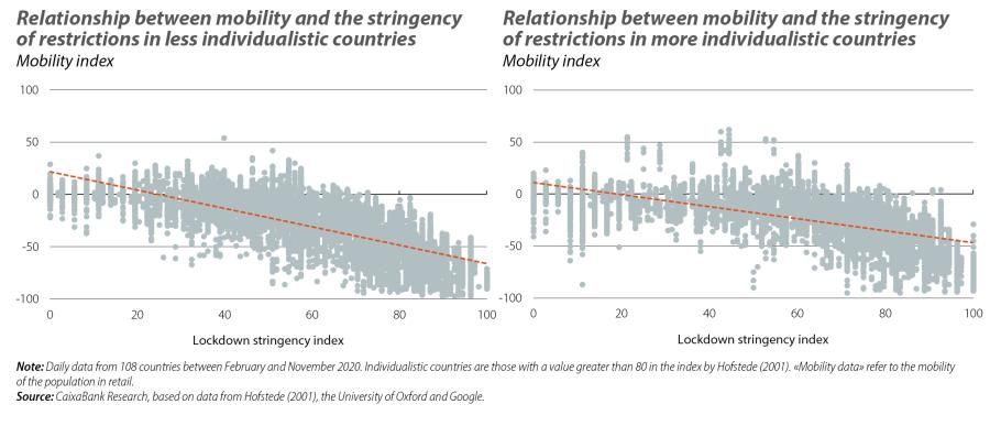 Relationship between mobility and the stringency of restrictions in less and more individualistic countries