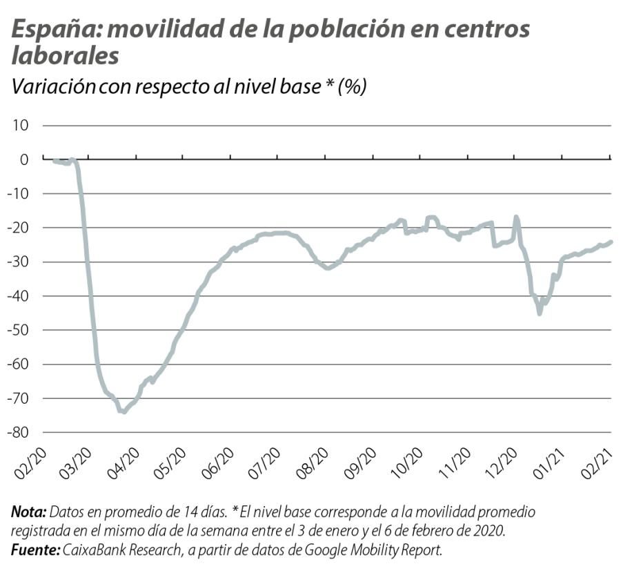 España: movilidad de la población en centros laborales