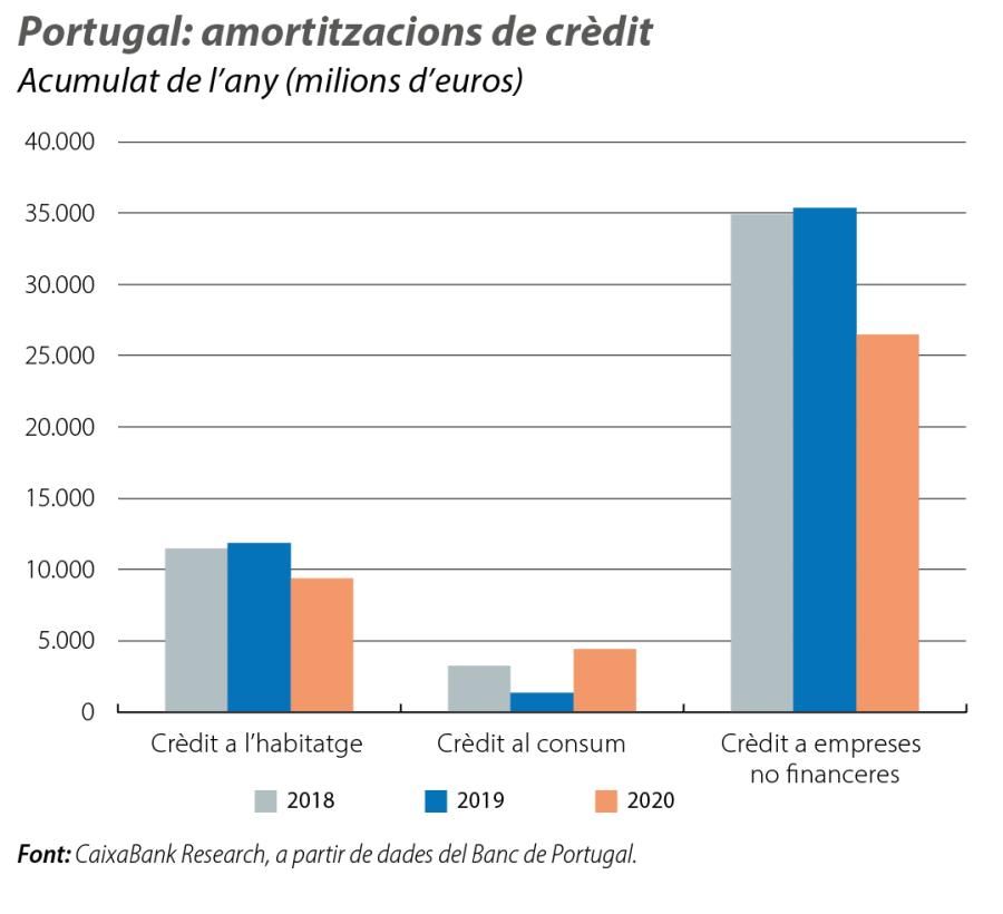Portugal: amortitzacions de crèdit