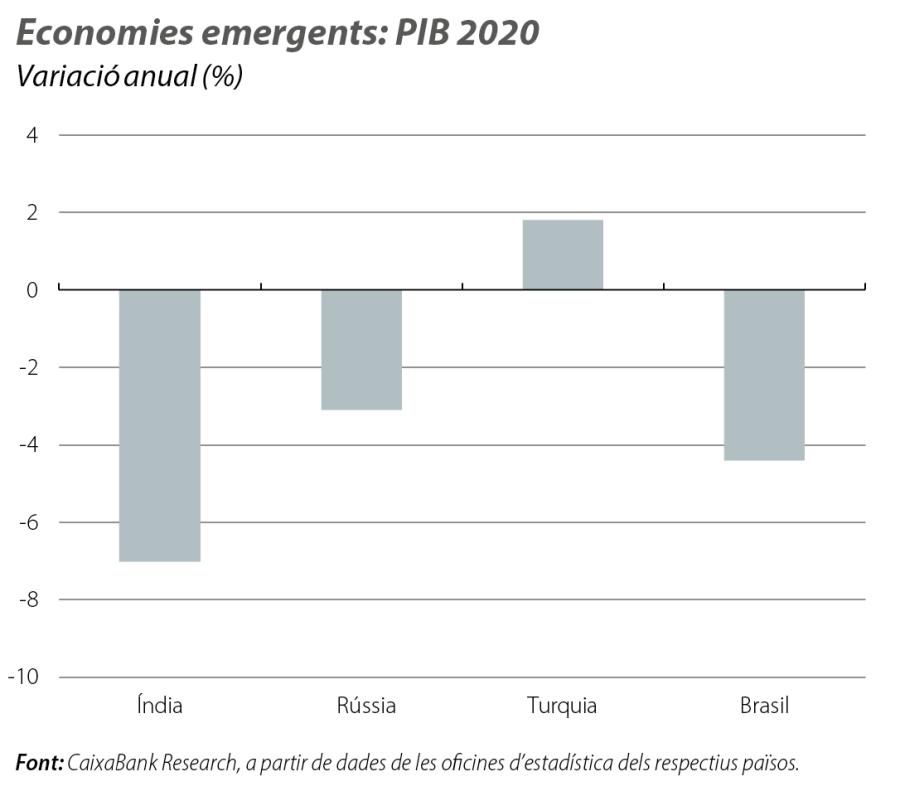 Economies emergents: PIB 2020
