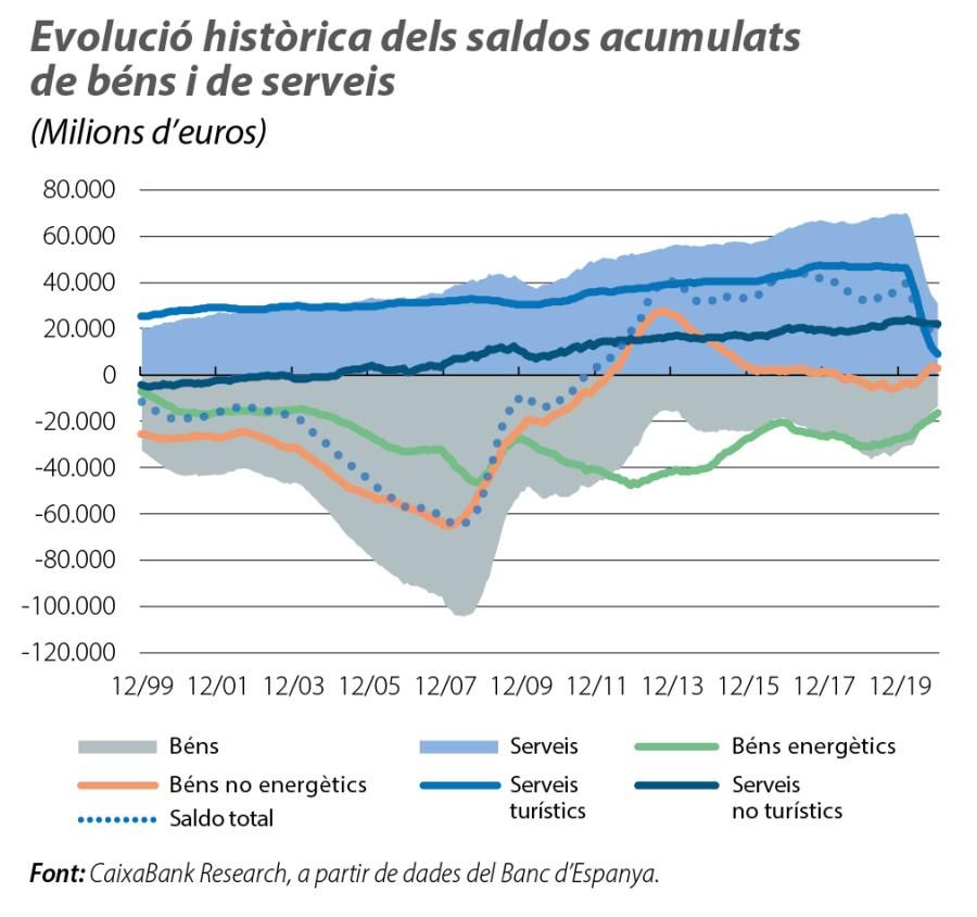 Evolució històrica dels saldos acumulats de béns i de serveis