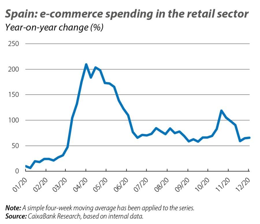 Spain: e-commerce spending in the retalil sector