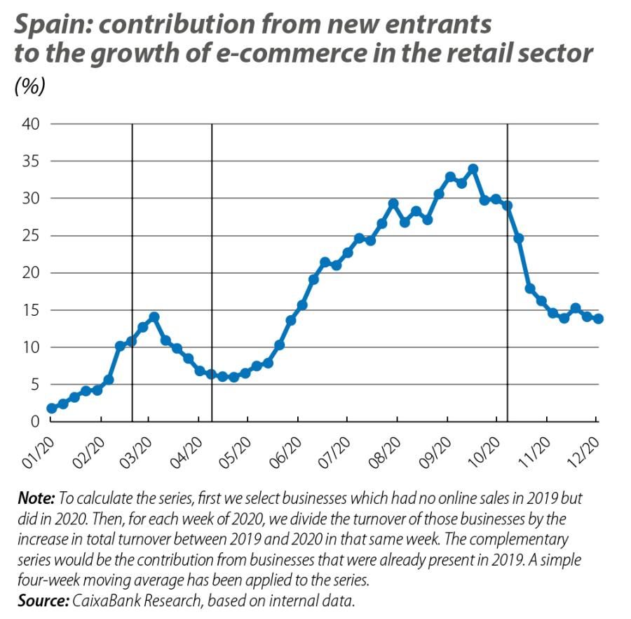 Spain: contribution from new entrants