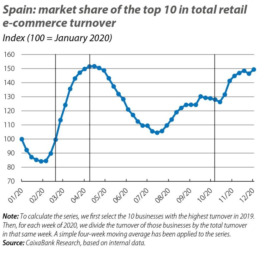 Spain: market share of the top 10 in total retail e-commerce turnover