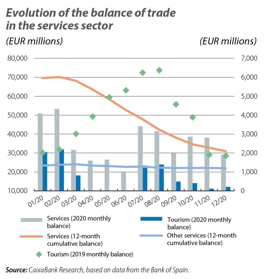 Evolution of the balance of trade in the services sector