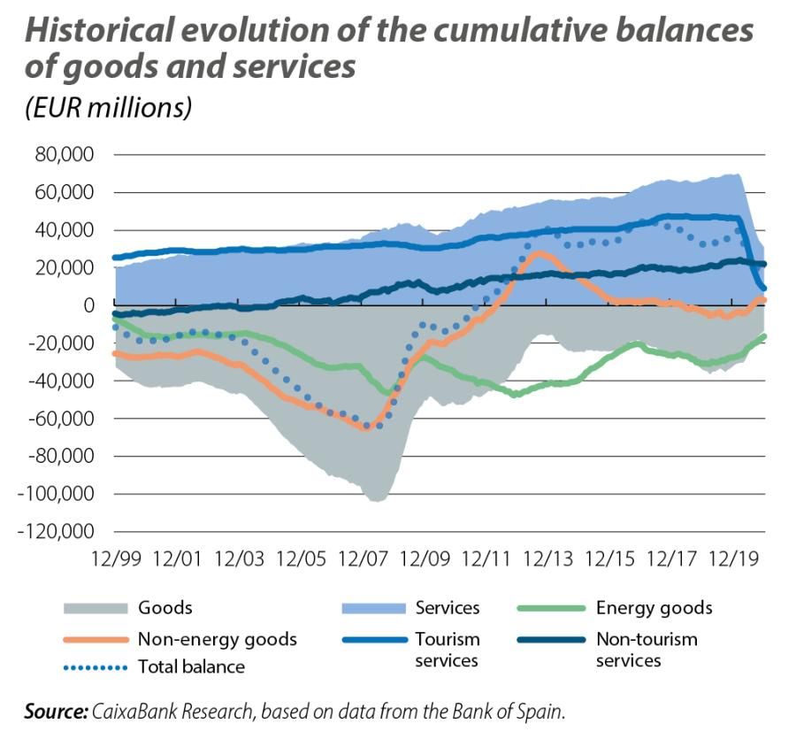 Historical evolution of the cumulative balances of goods and services