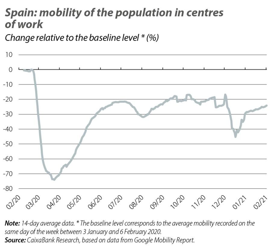 Spain: mobility of the population in centres of work