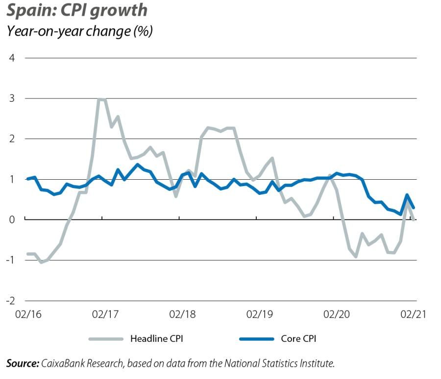 Spain: CPI growth