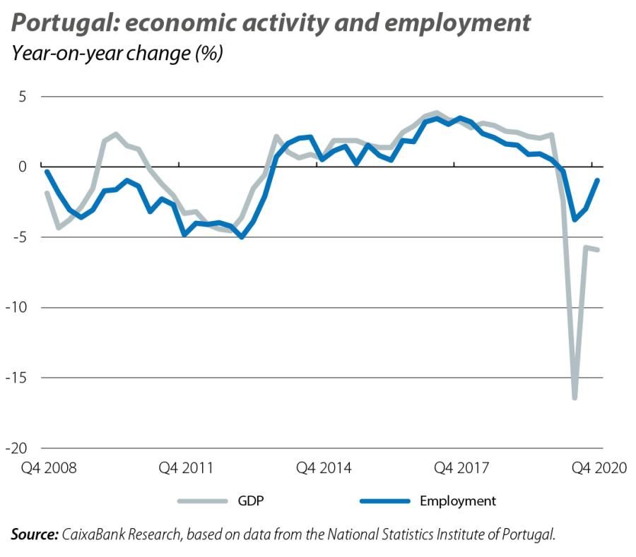 Portugal: economic activity and employment