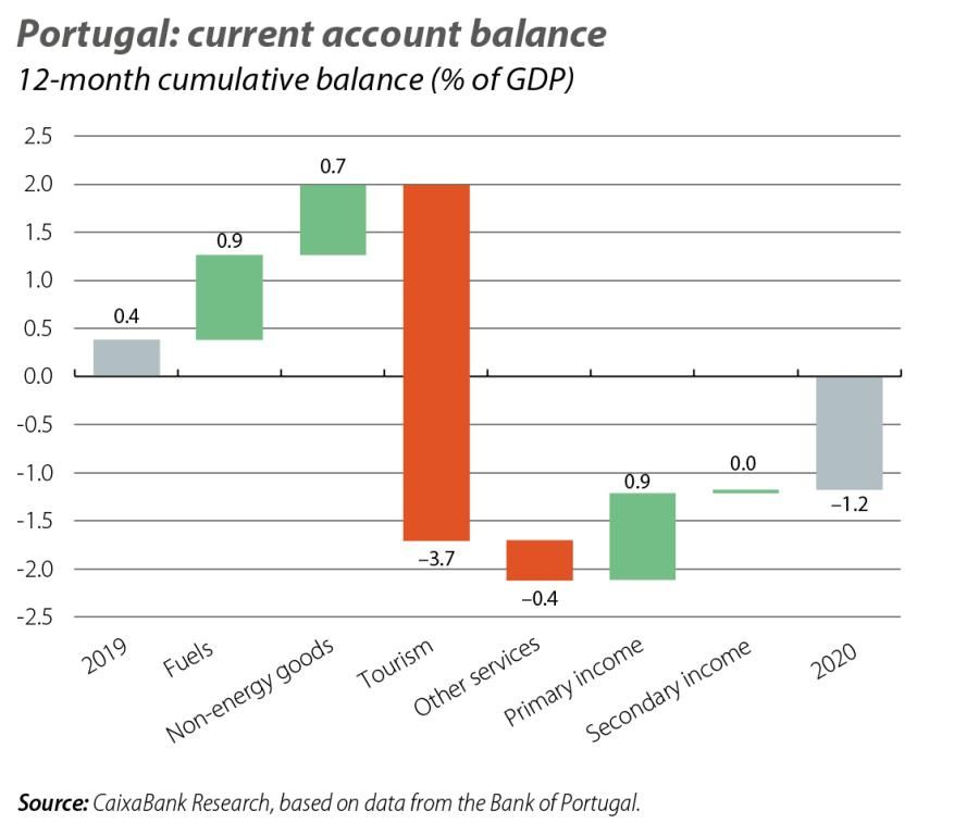 Portugal: current account balance