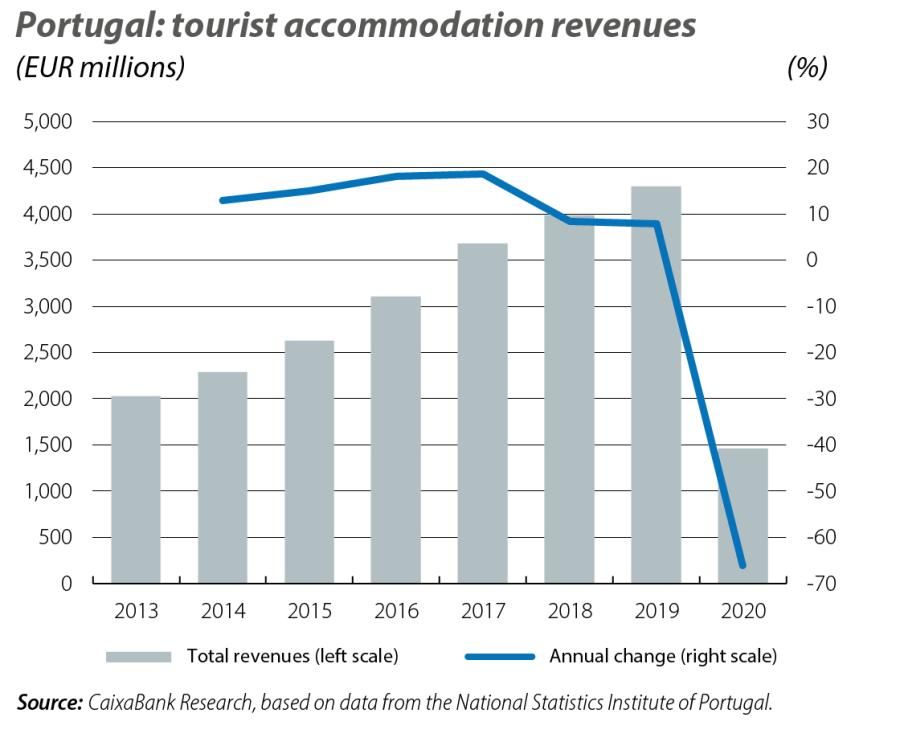 Portugal: tourist accommodation revenues