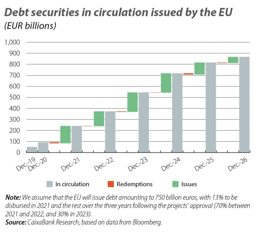 Debt securities in circulation issued by the EU