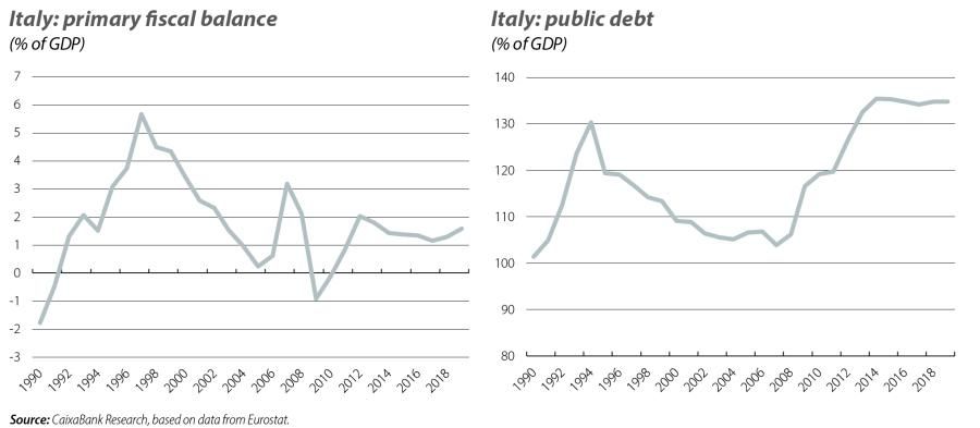 Italy: primary fiscal balance and public debt