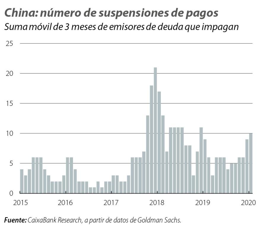 China: número de suspensiones de pagos
