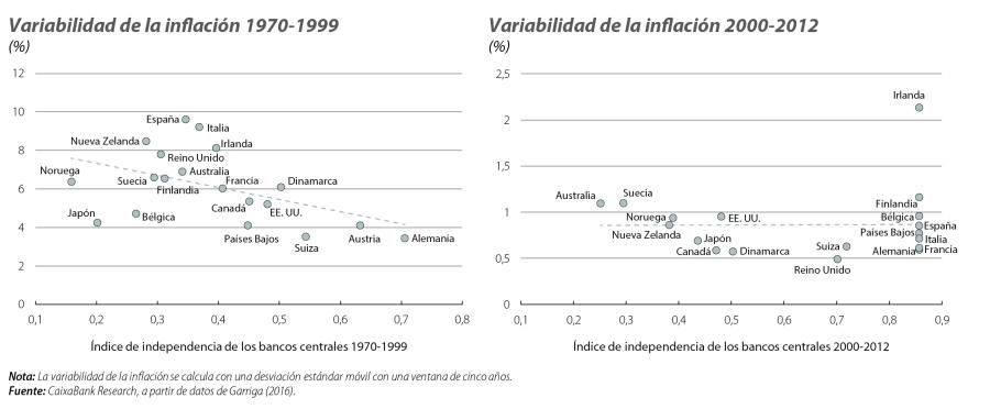 Variabilidad de la inflación 70-99 y 22-12