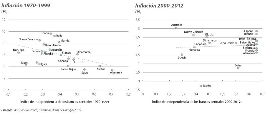 Inflación 1970-1999