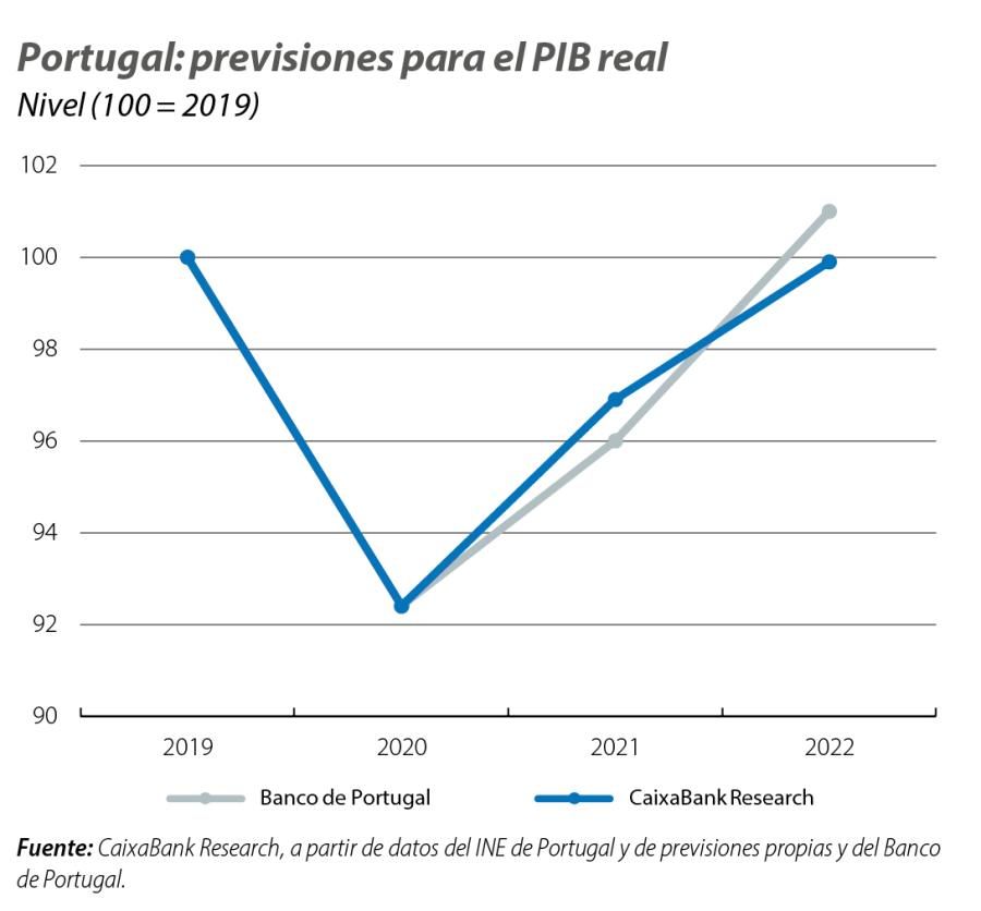 Portugal: previsiones para el PIB real