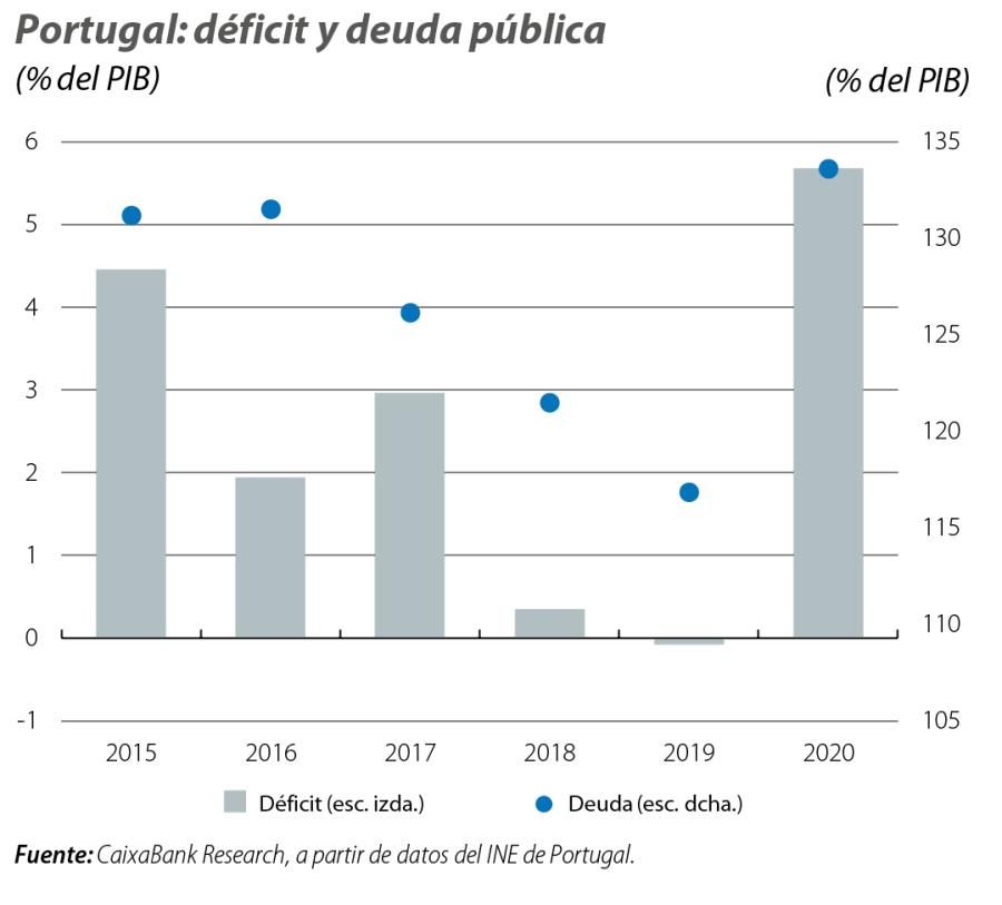 Portugal: déficit y deuda pública