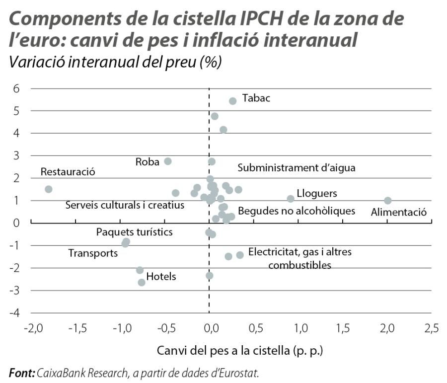 Components de la cistella IPCH de la zona de l’euro: canvi de pes i inflació interanual