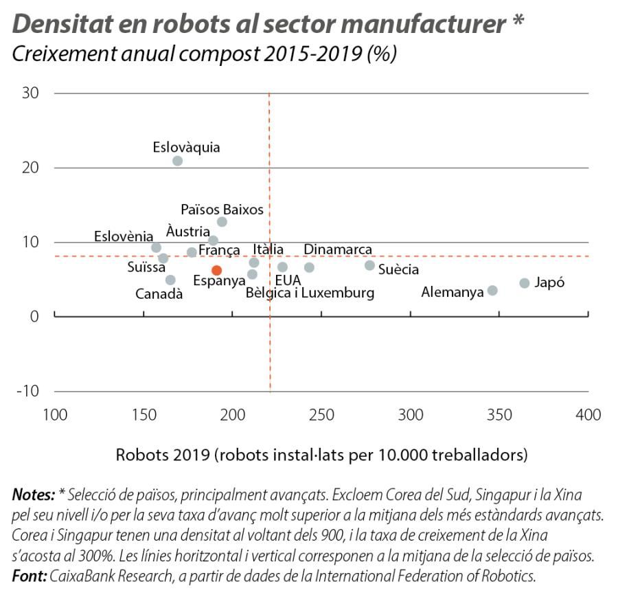 Densitat en robots al sector manufacturer