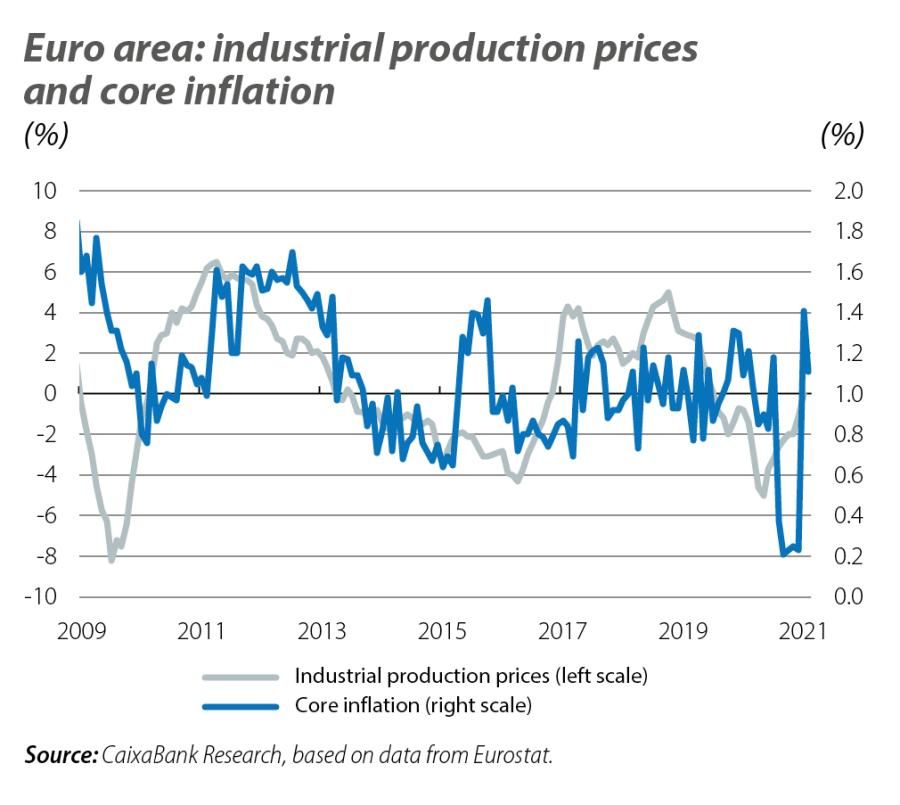Euro area: industrial production prices and core inflation