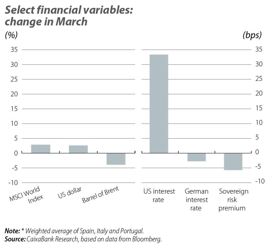 Select financial variables: change in March