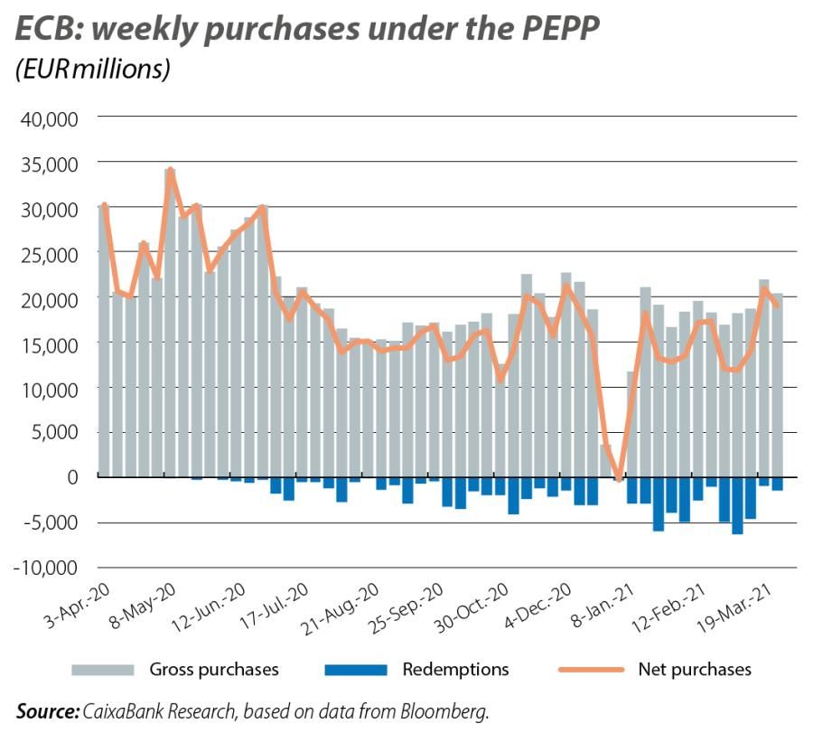 ECB: weekly puchases under the PEPP