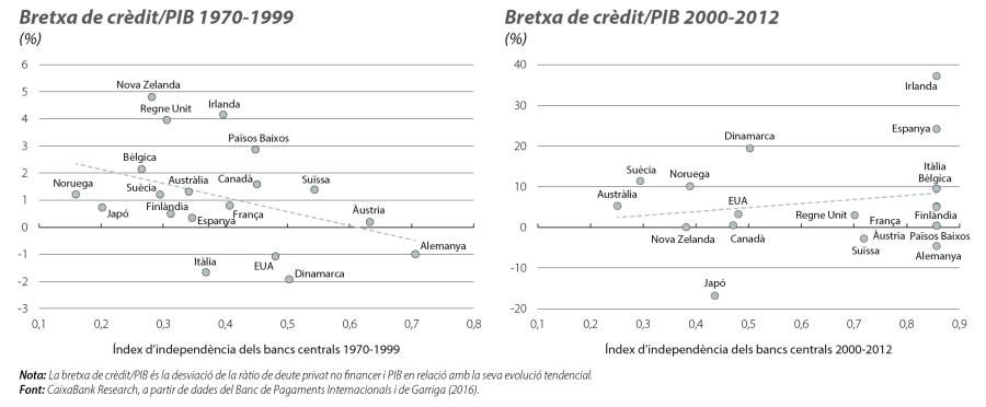 Bretxa de crèdit/PIB