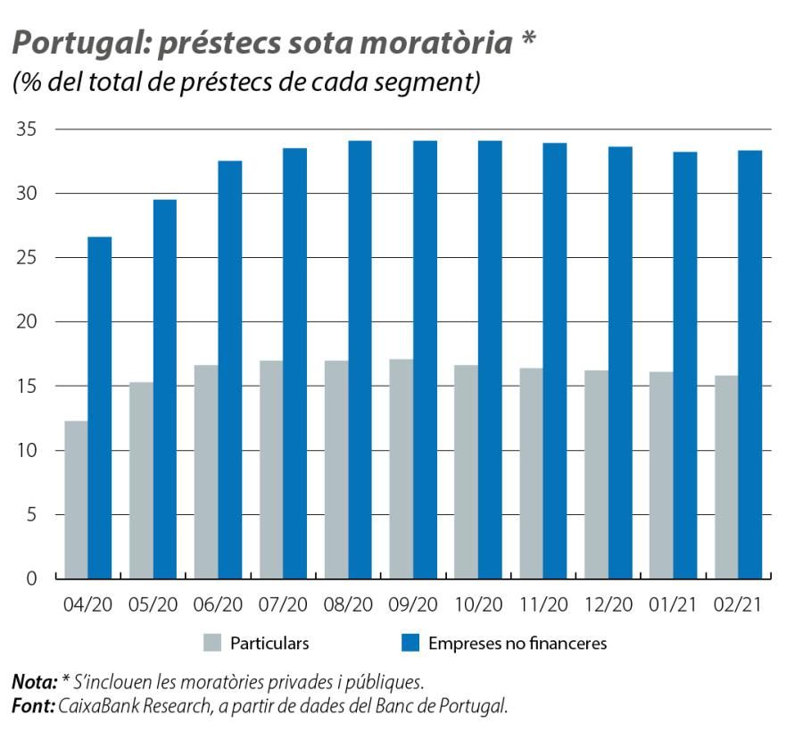 Portugal: préstecs sota moratòria