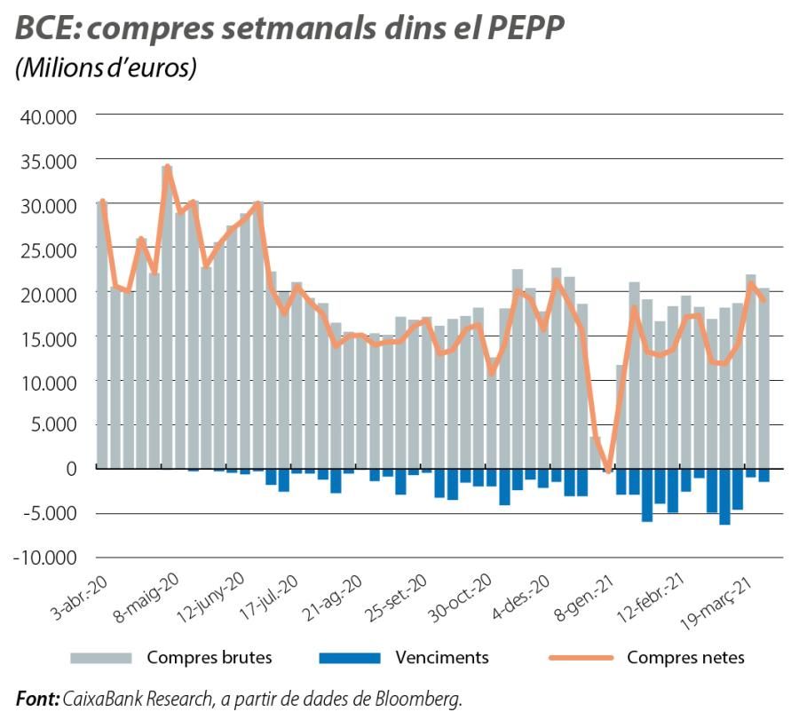 BCE: compres setmanals dins el PEPP