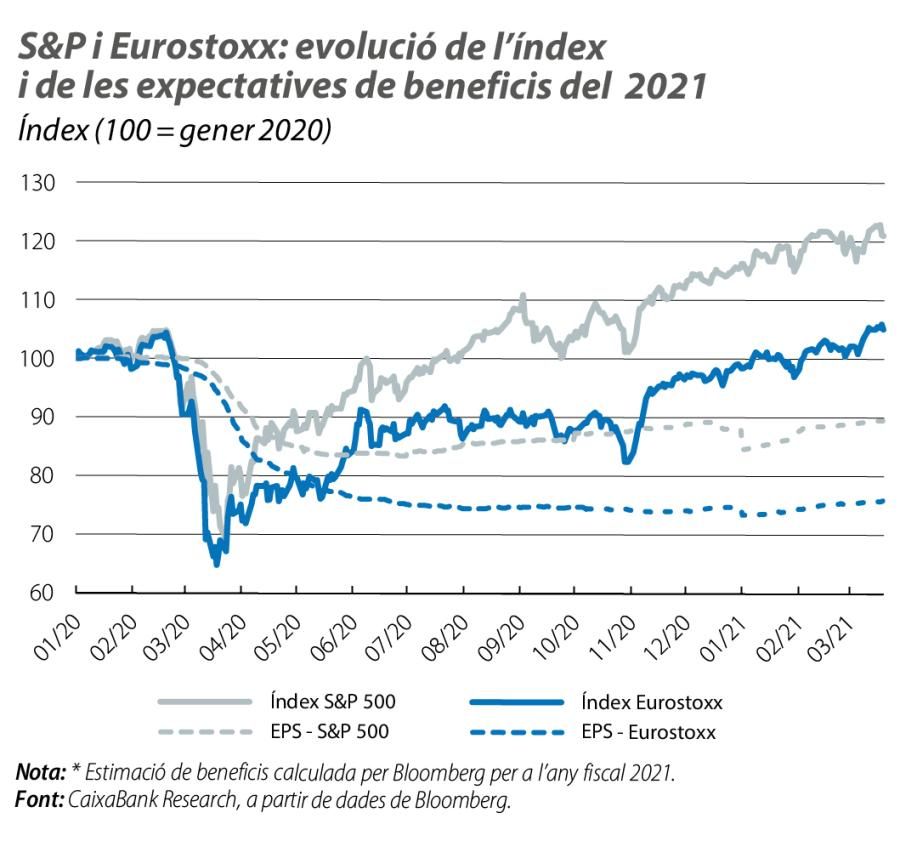 S&P i Eurostoxx: evolució de l’índex i de les expectatives de beneficis del 2021