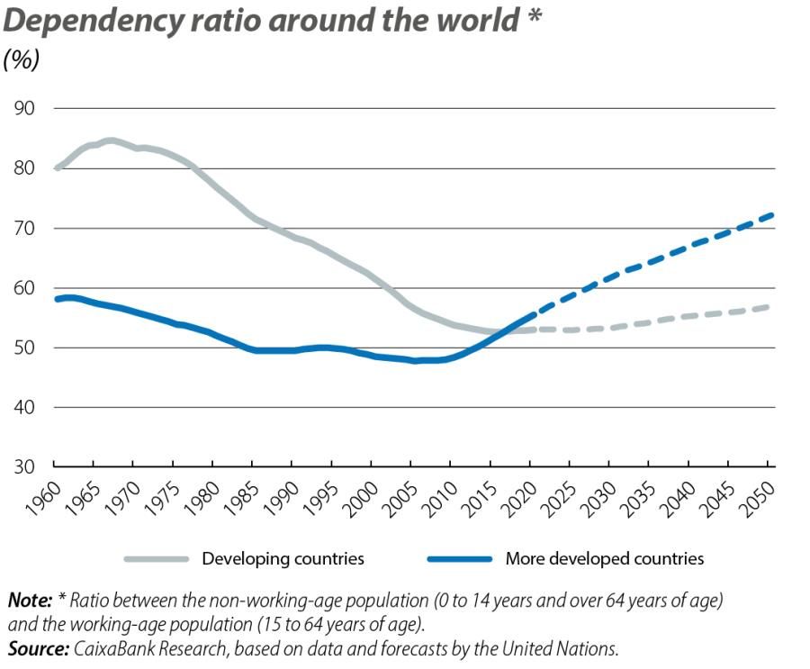 Dependency ratio around the world