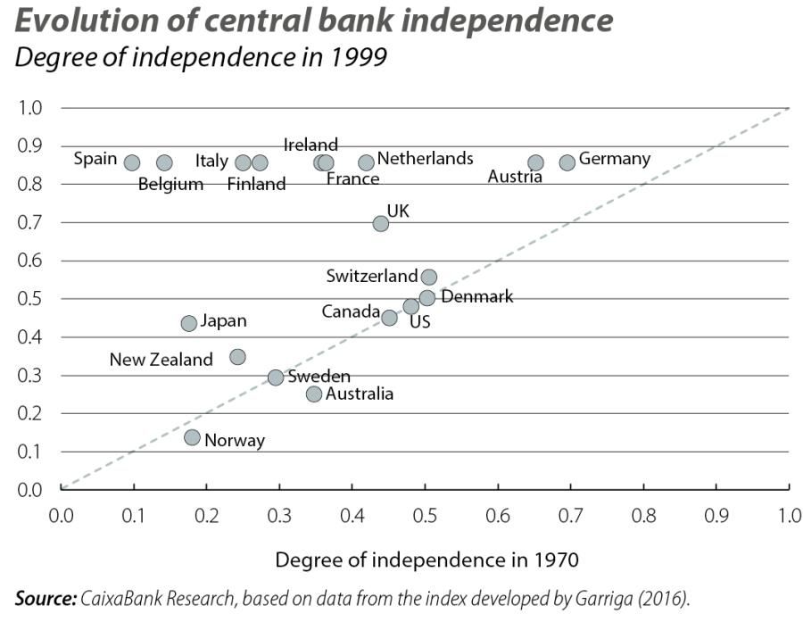 Evolution of central bank independence