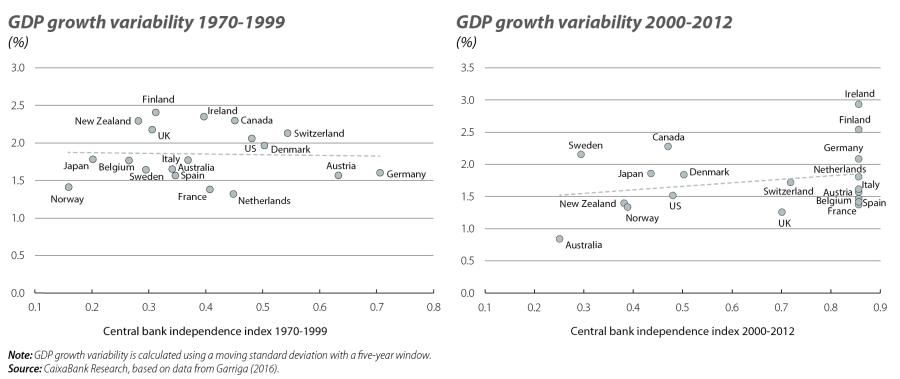 GDP growth variability 1970-1999 and 2000-2012