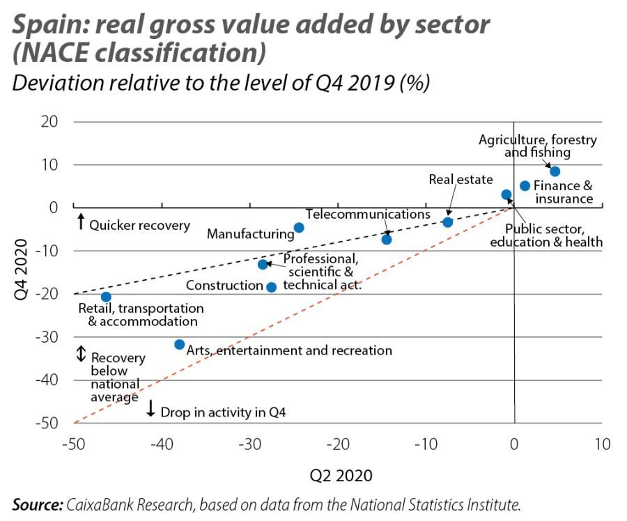 Spain: real gross value added by sector (NACE classification)