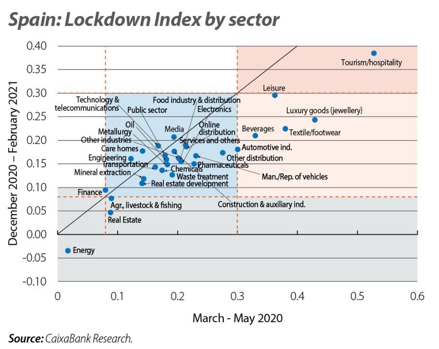 Spain: Lockdown Index by sector
