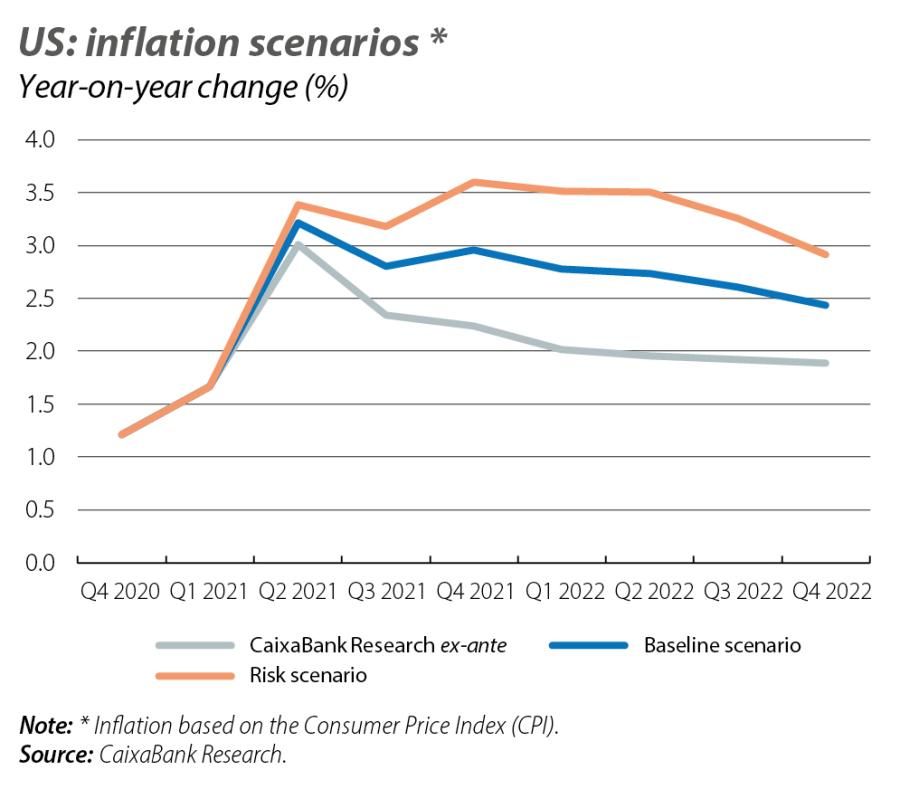 US: inflation scenarios