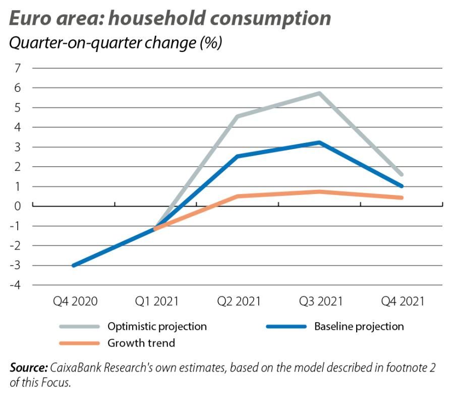 Euro area: household consumption