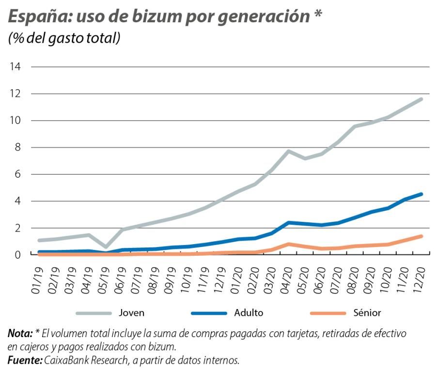 España: uso del bizum por generación