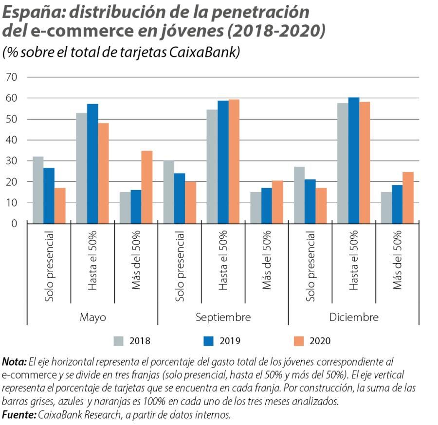 España: distribución de la penetración del e-commerce en jóvenes (2018-2020)